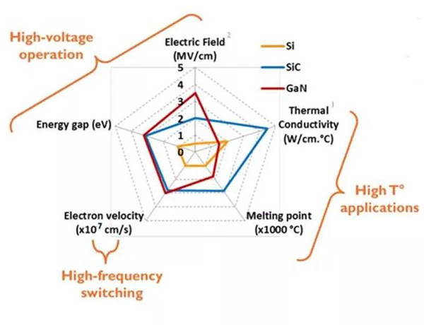 SiC、 GaN 與 Si 性能差異.jpg