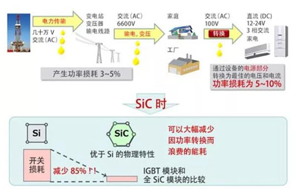 SiC 能大大降低功率轉換中的開關損耗.jpg