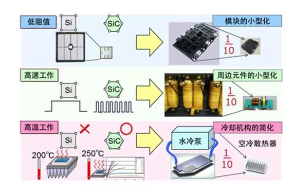 SiC 更容易實現(xiàn)模塊的小型化、更耐高溫.jpg