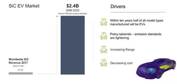 2022 年 SiC 在電動車市場規(guī)模達到 24 億美金.jpg
