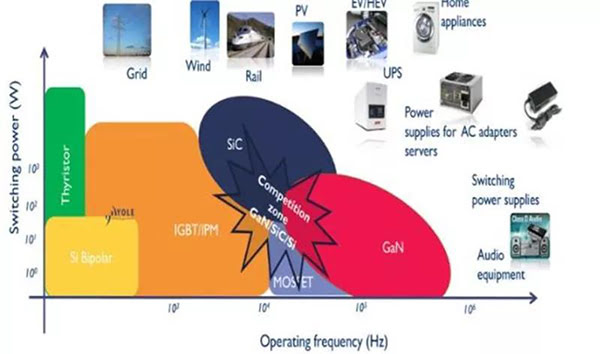 不同功率器件所處的優(yōu)勢領域.jpg
