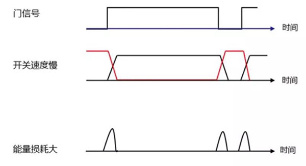 Si 功率器件開關速度慢，能量損耗大.jpg