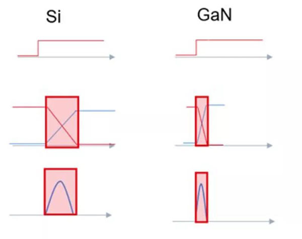 GaN 開關速度快，可大幅度提升效率.jpg