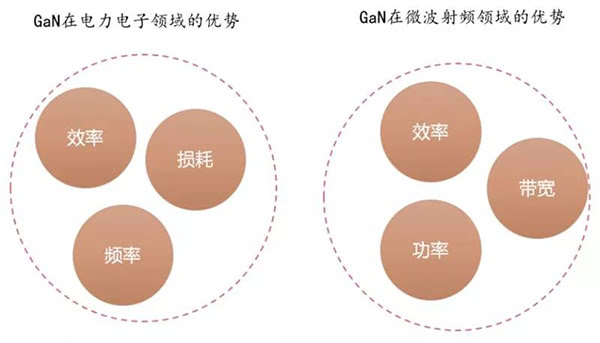 GaN 器件在電力電子領域與微波射頻領域的優(yōu)勢.jpg