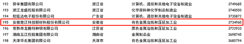 2022中國制造業(yè)民營企業(yè)500強(qiáng)榜單.png